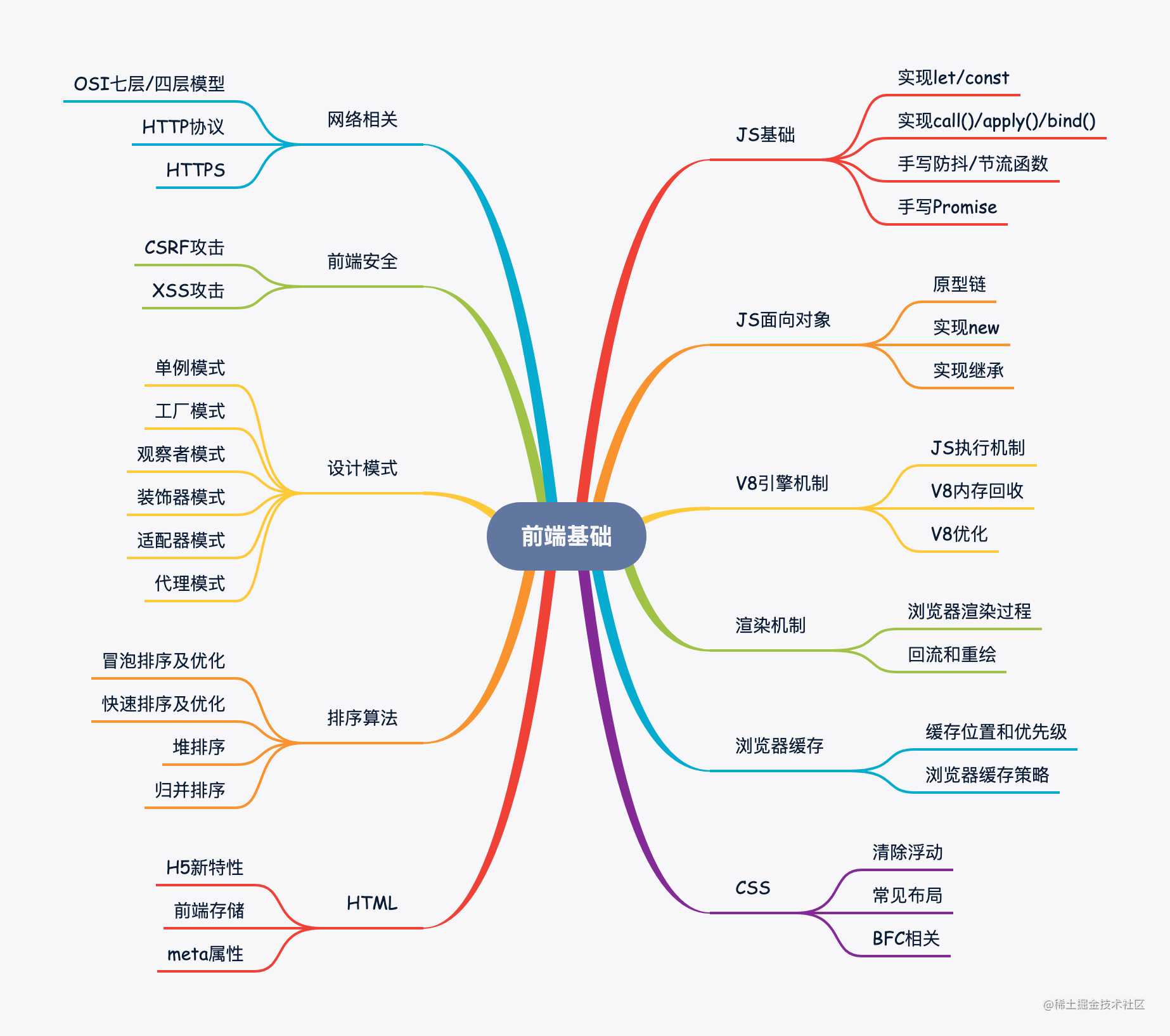 2万字 | 前端基础拾遗90问