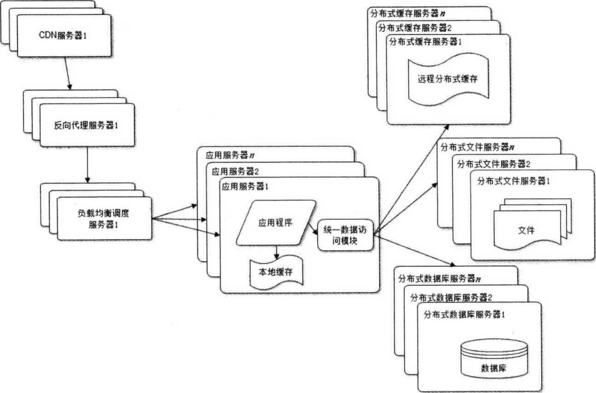 图1.7使用分布式文件和分布式数据库系统