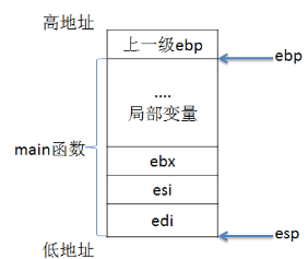 C语言函数调用时候内存中栈的动态变化详细分析（彩图）局部变量如何进栈出栈