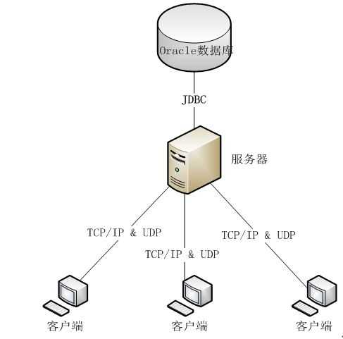 仿QQ聊天程序（java）