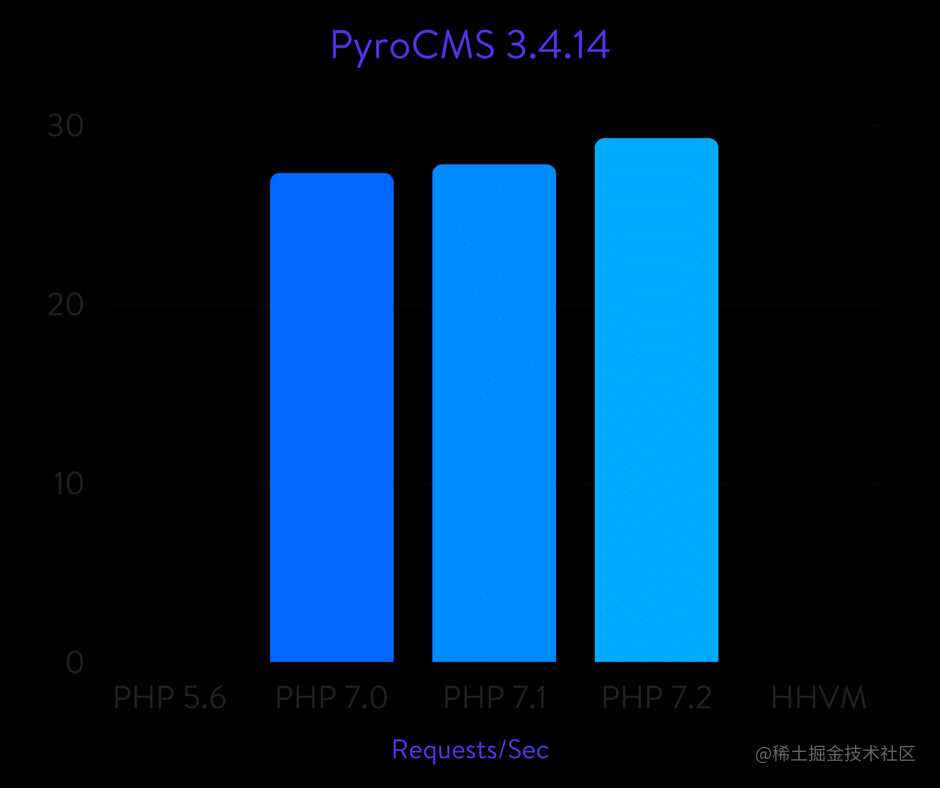 PyroCMS benchmarks
