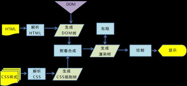 【综合篇】Web前端性能优化原理问题