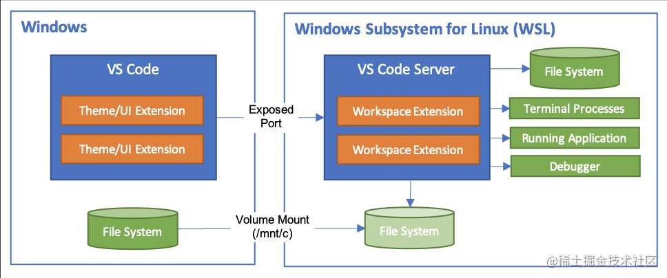 愉快的使用 Windows 开发！WSL 安装及前端开发环境配置