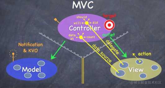 深入分析MVC、MVP、MVVM、VIPER