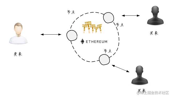 ethereum dapp 以太坊DApp开发