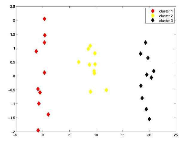 聚类分析matlab