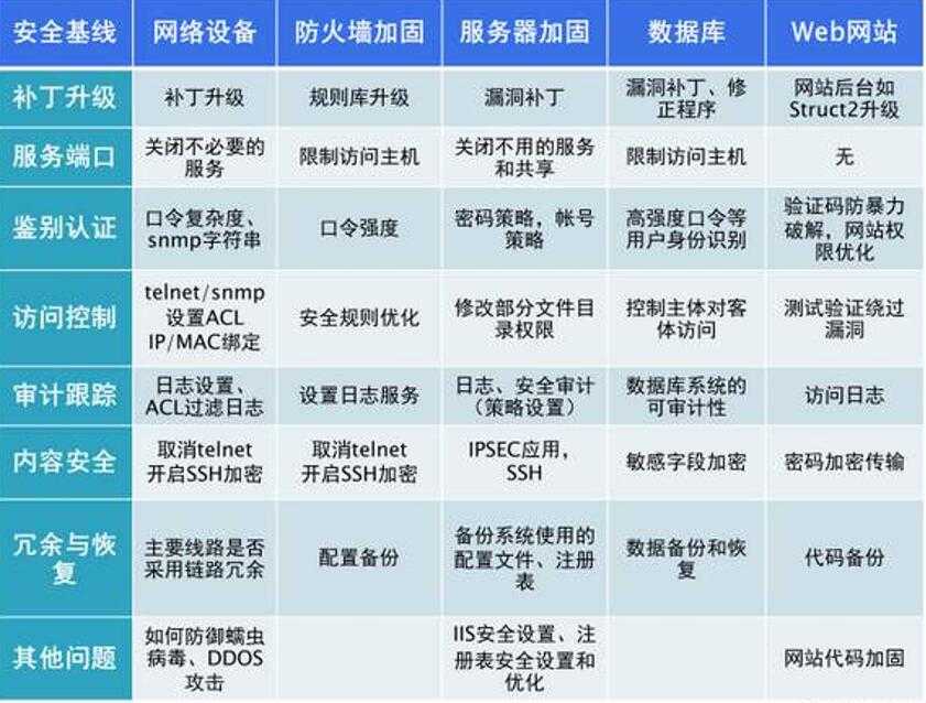 全网最全安全加固指南