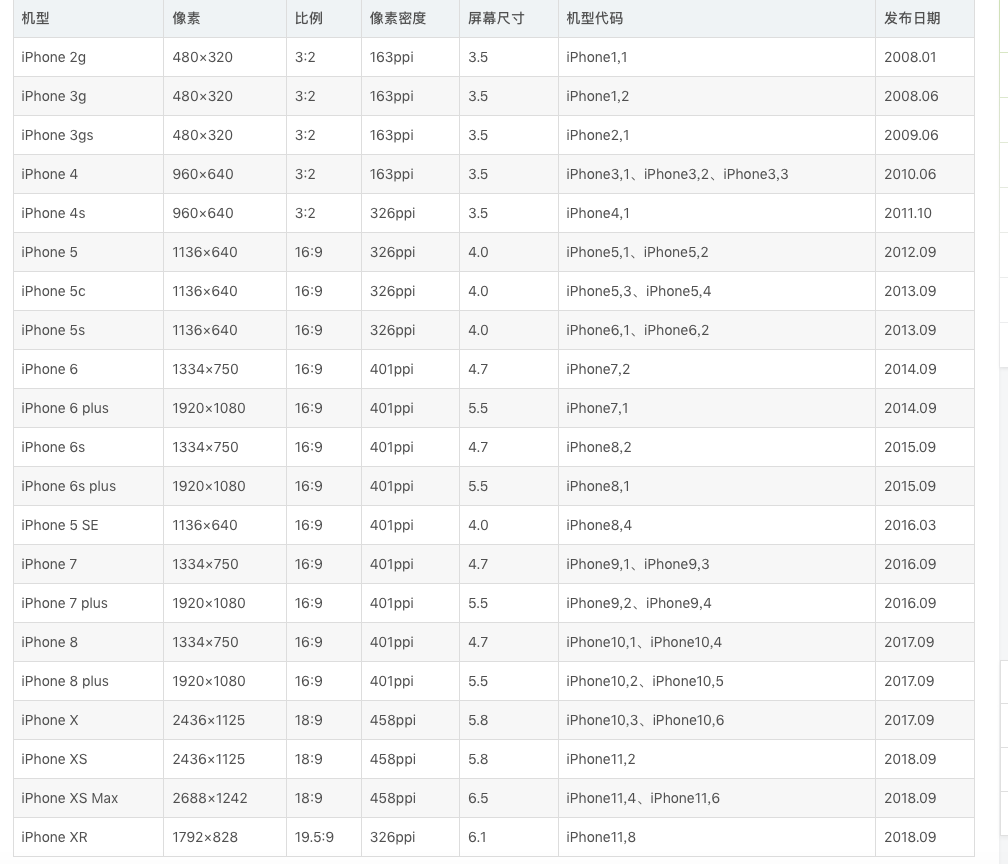 iphone手机尺寸对比表_iphone手机尺寸对比表「建议收藏」