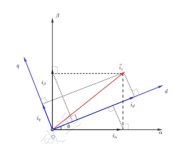 电机foc算法的解释_伺服电机控制算法