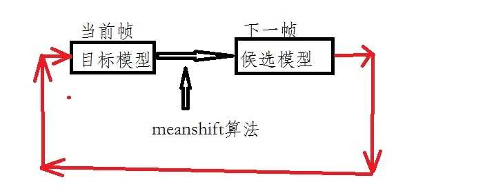 meanshift算法通俗讲解