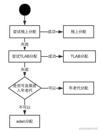 频繁GC (Allocation Failure)及young gc时间过长分析