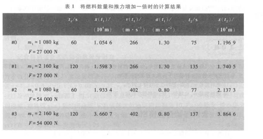 Python解微分方程(验证数学建模第五版火箭发射模型)