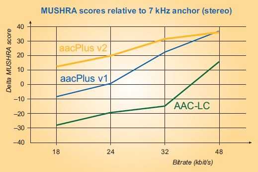 AAC规格（LC，HE，HEv2）及性能对比