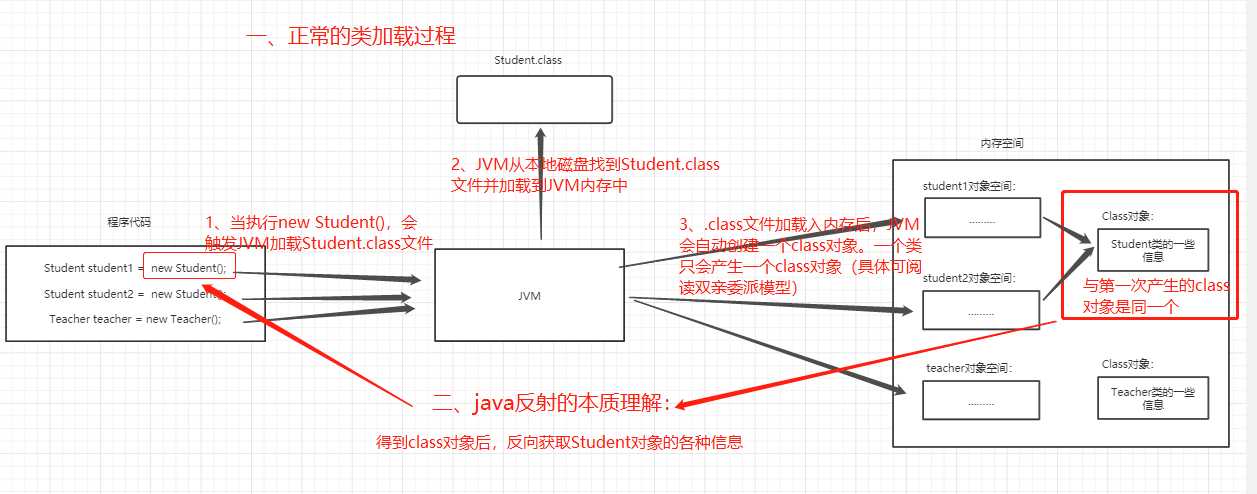 Java基础篇：反射机制详解