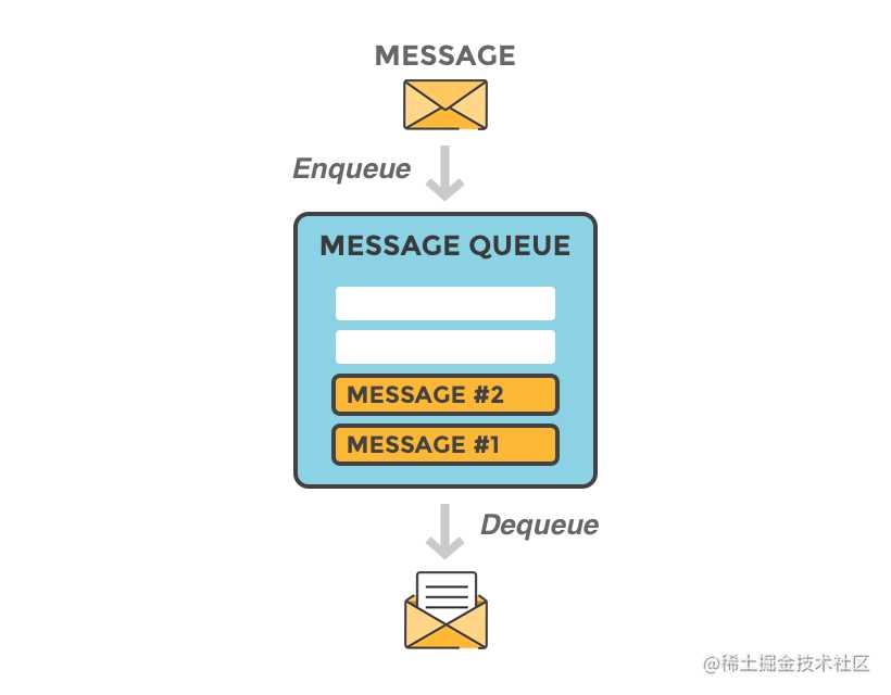 图片来源：https://www.cloudamqp.com/blog/2014-12-03-what-is-message-queuing.html