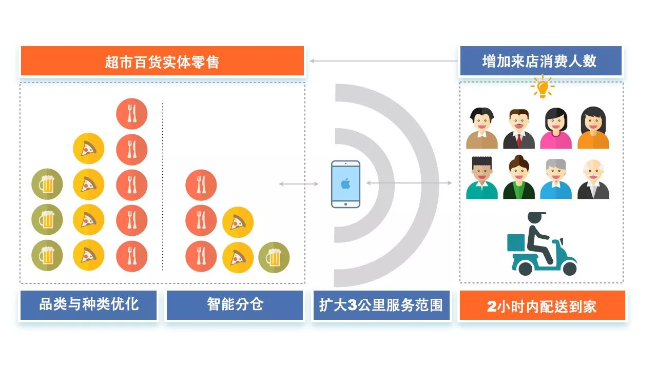 生鲜超市电商启示录：多点Dmall、盒马鲜生…他们凭什么能生存下去？