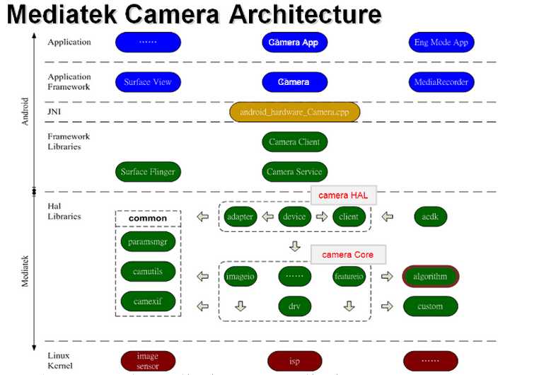 Camera驱动开发知识讲解