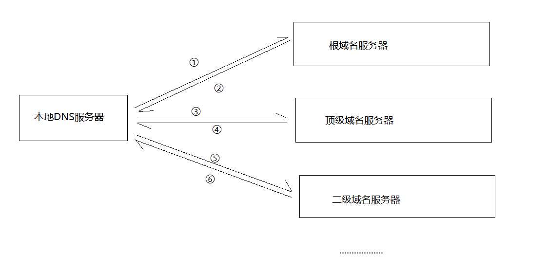 前端网络基础-应用层DNS协议