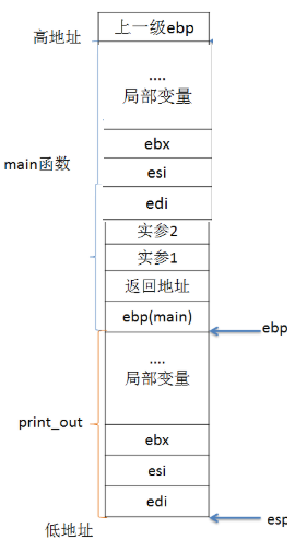 C语言函数调用时候内存中栈的动态变化详细分析（彩图）局部变量如何进栈出栈