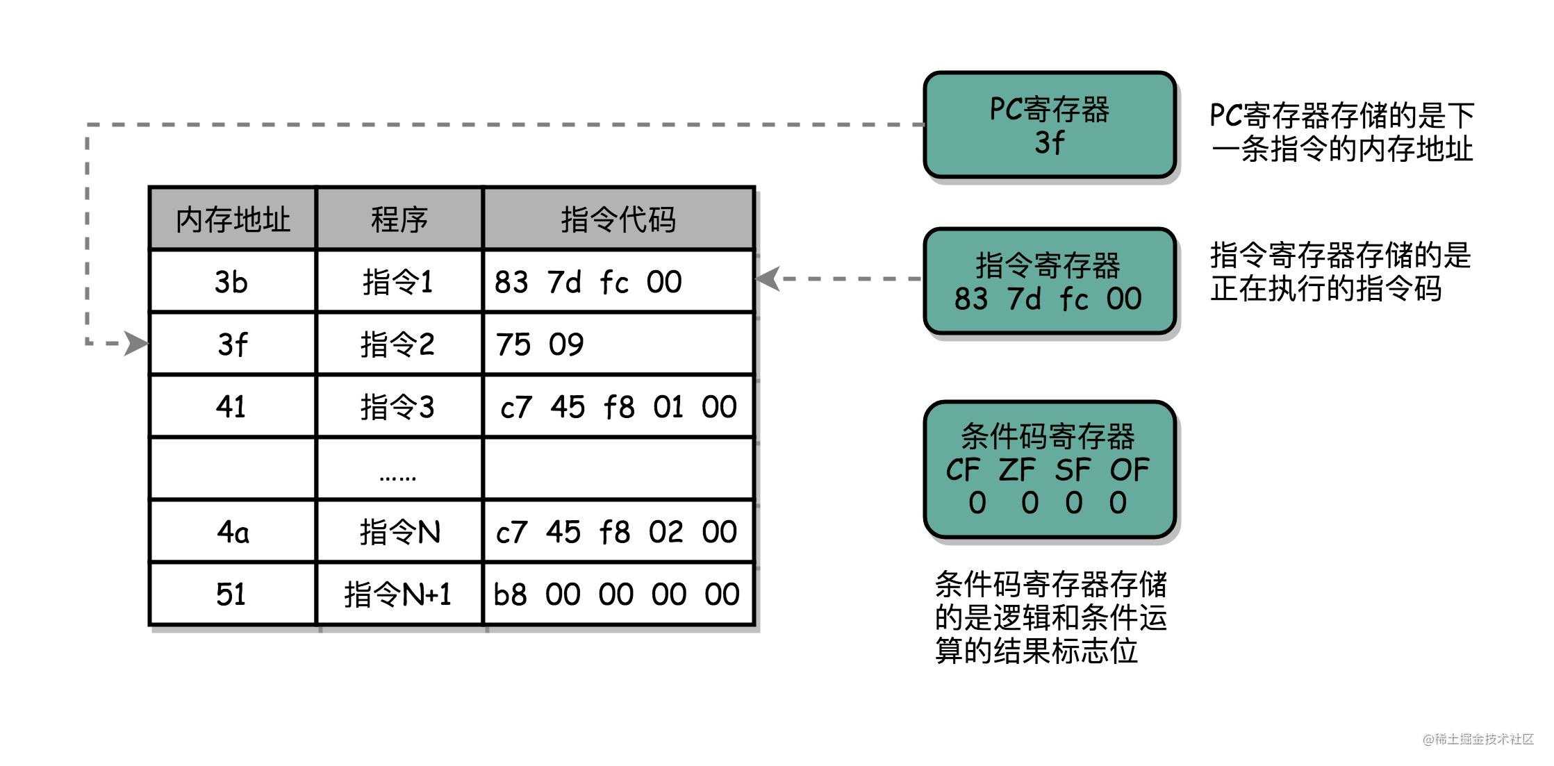 初识计算机组成原理-指令和运算篇