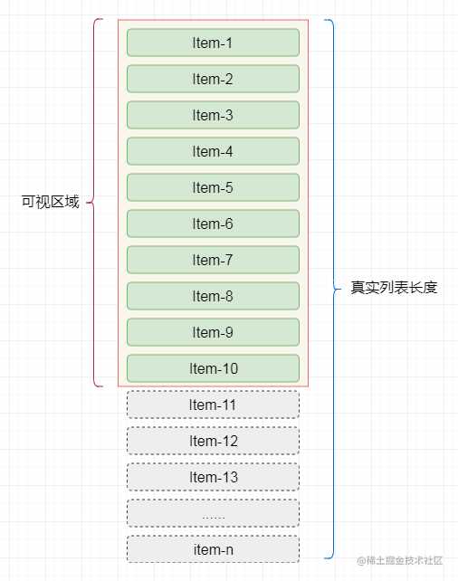 「前端进阶」高性能渲染十万条数据(虚拟列表)