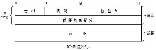 分析ICMP协议数据包格式