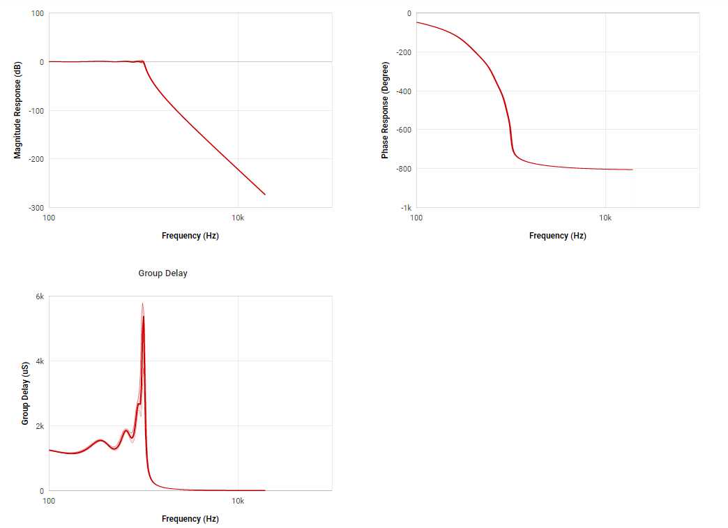 ▲ 图2.1.3 最终的滤波器的性能曲线