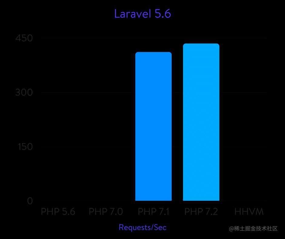 Laravel 5.6 benchmarks