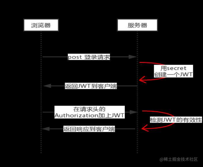 JWT请求图