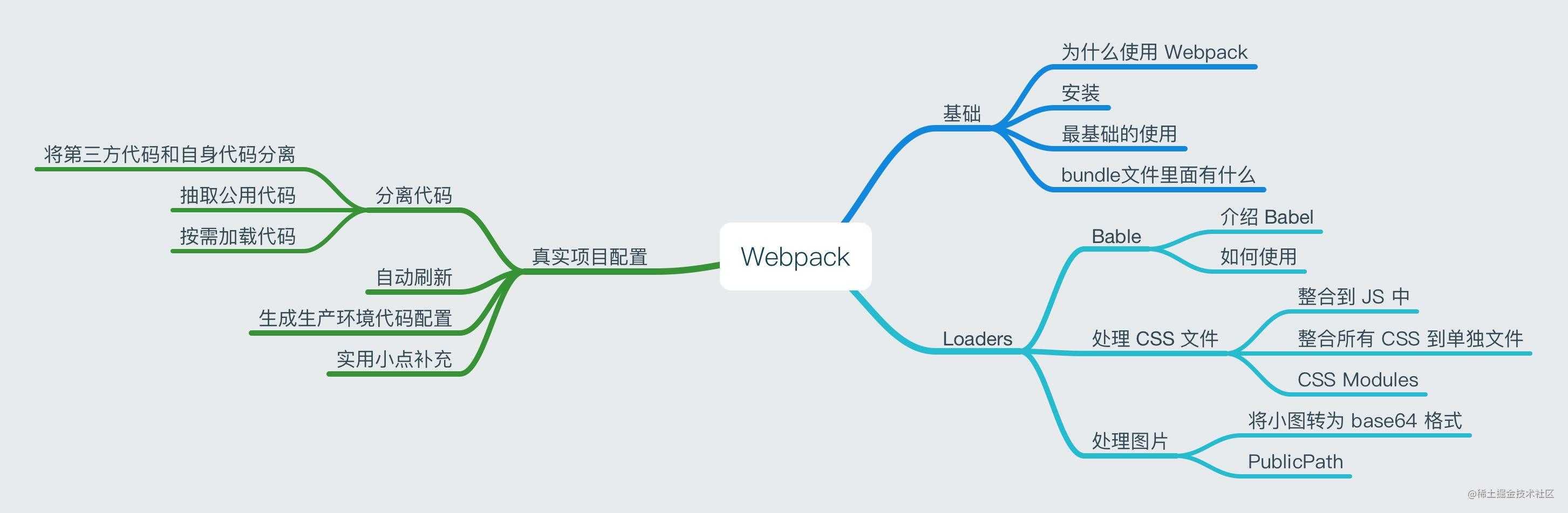 webpack：从入门到真实项目配置