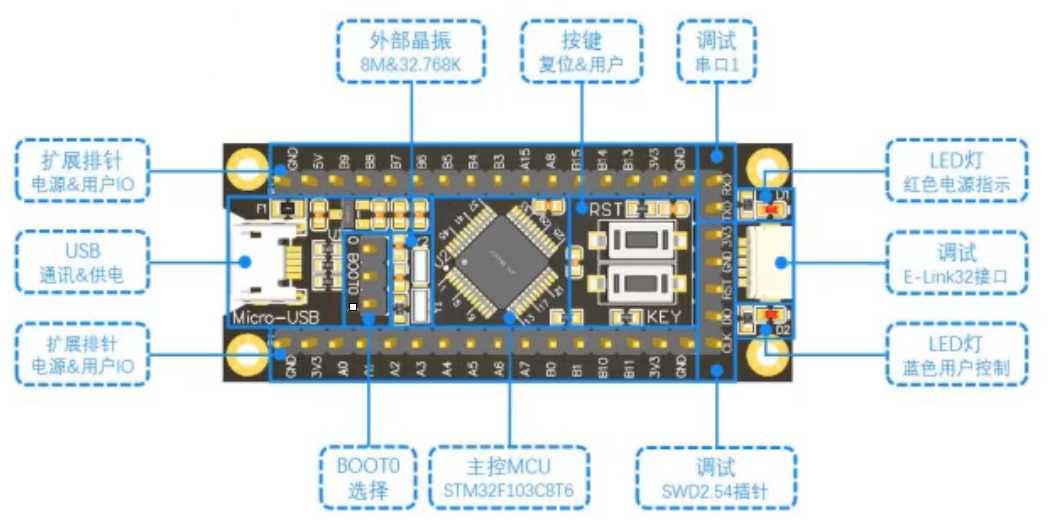 STM32新手入门教程