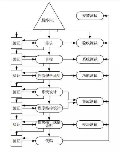 软件测试流程及软件测试研发5个阶段