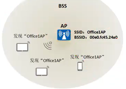 BSS/SSID/BSSID、VAP和ESS