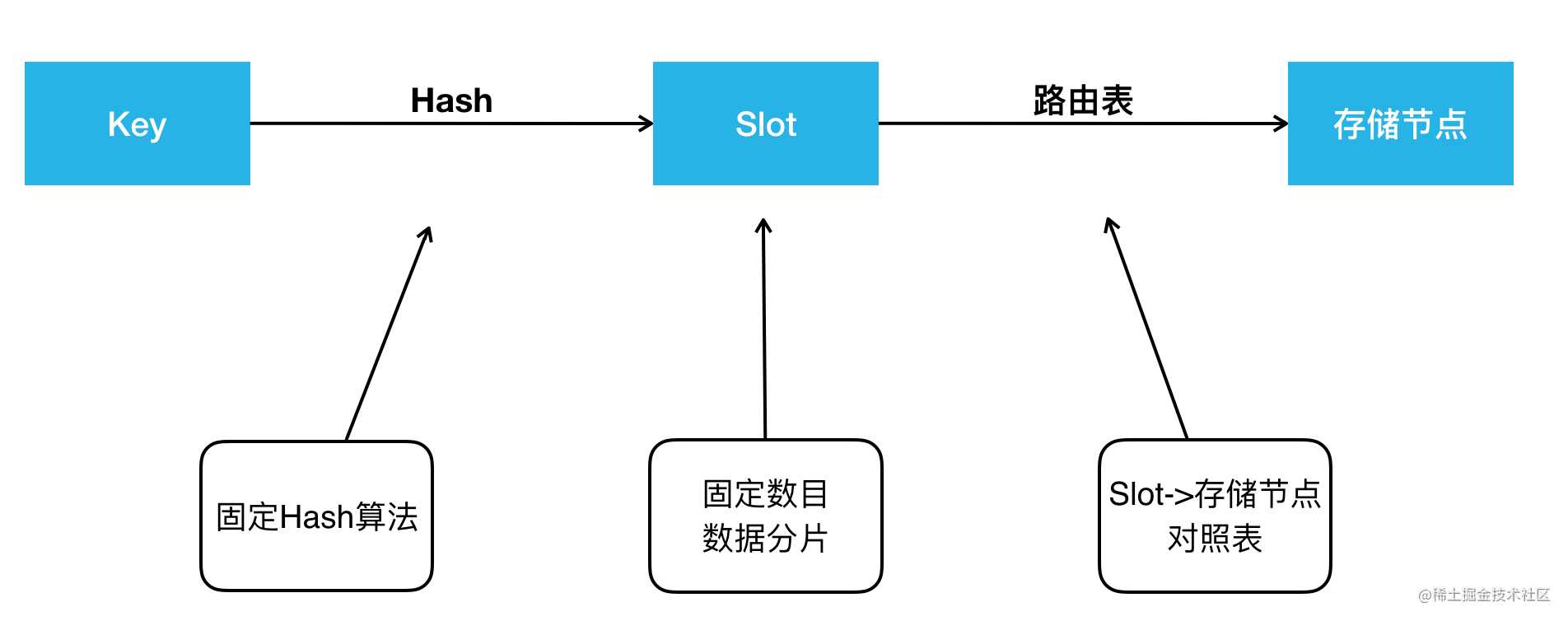 KV 数据分布介绍