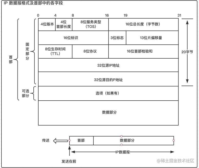 TCP/IP协议学习（一）IP协议