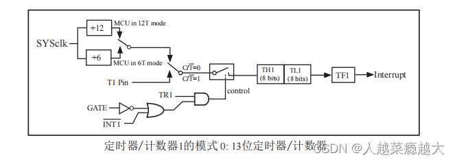 51单片机（二）8051内核及STC89C52介绍