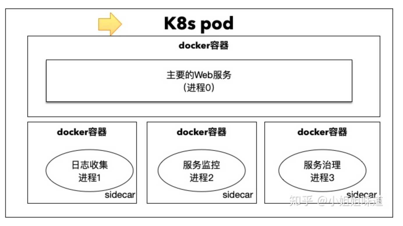 转载 -- 边车模式（sidecar）和服务网格（server mesh）