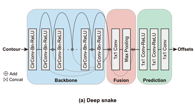 Deep Snake : 基于轮廓调整的SOTA实例分割方法，速度32.3fps | CVPR 2020