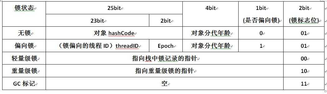 Java并发——Synchronized关键字和锁升级，详细分析偏向锁和轻量级锁的升级