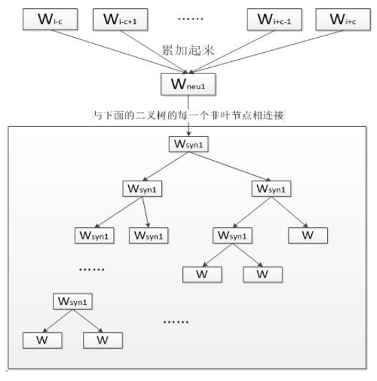 word2vec原理（一）： 词向量、CBOW与Skip-Gram模型基础