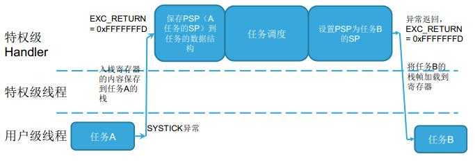 Cortex-M3 双堆栈指针（MSP&PSP）