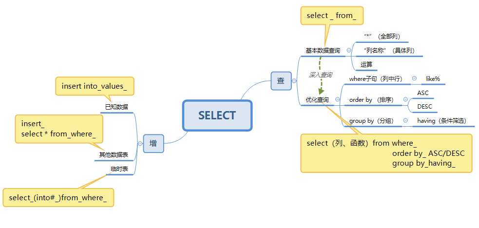 数据库之SQL（INSERT，INSERT SELECT,INSERT INTO语句）