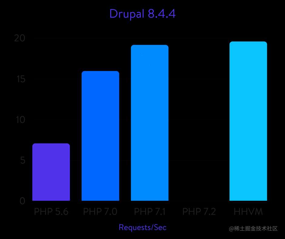 Drupal benchmarks