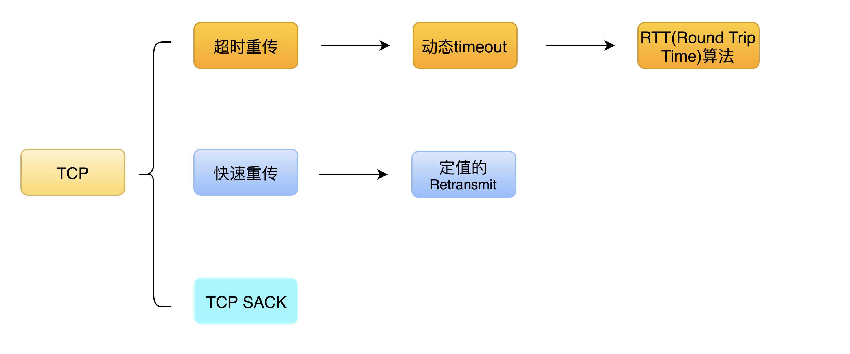 网络通信之tcp协议有哪些_基于tcp协议的协议