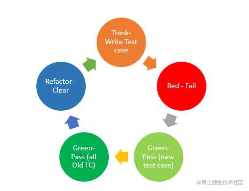 测试驱动开发（TDD）总结——原理篇