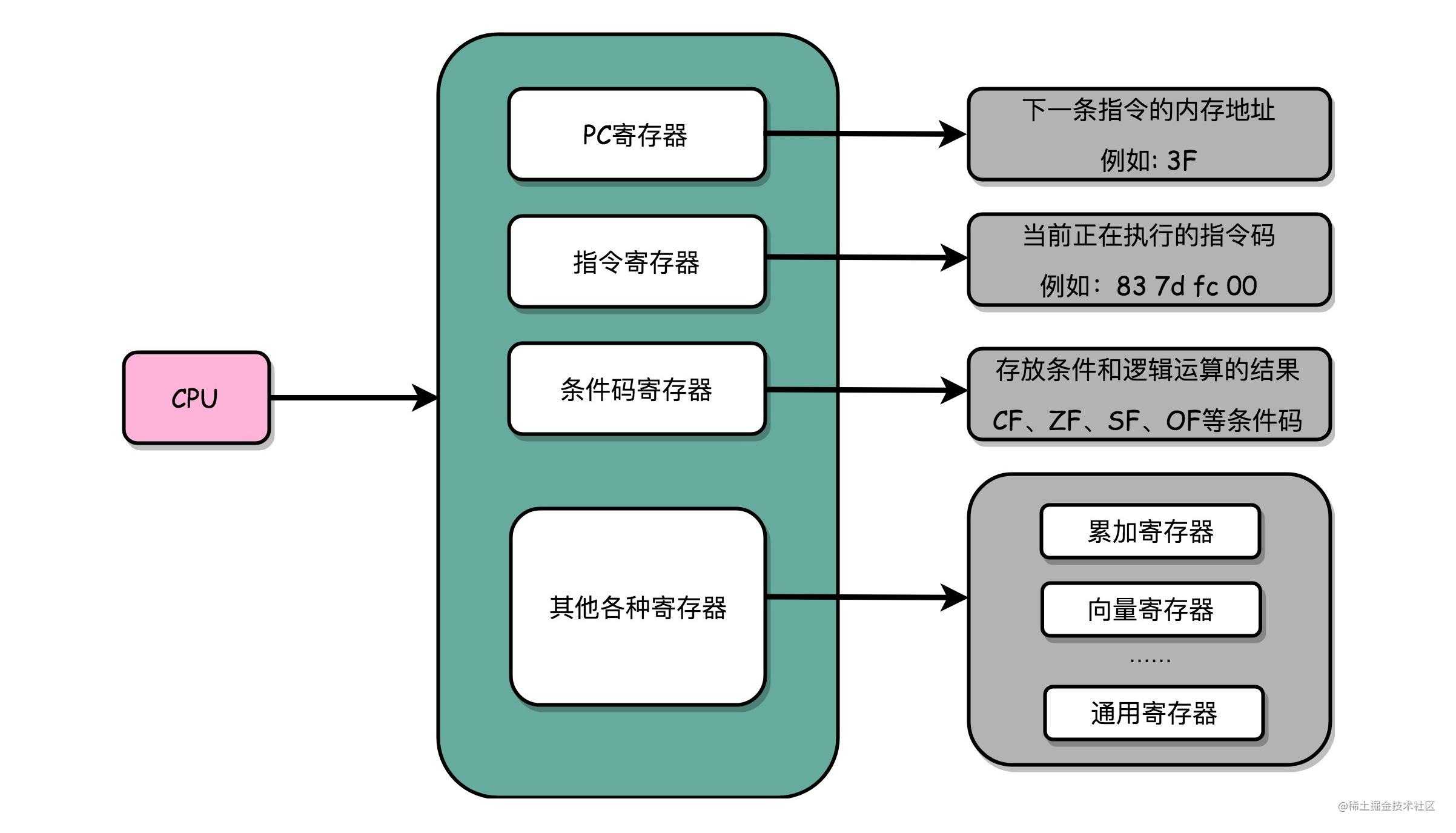 初识计算机组成原理-指令和运算篇