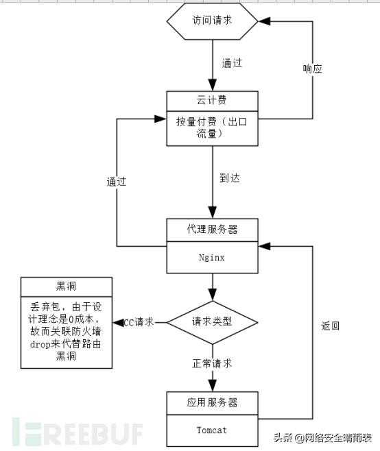 防cc攻击脚本编写