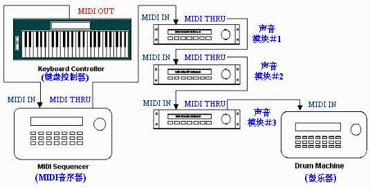 复杂MIDI系统