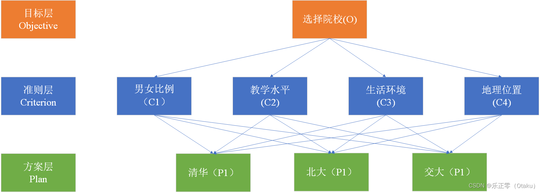 《零基础数学建模》——层次分析法