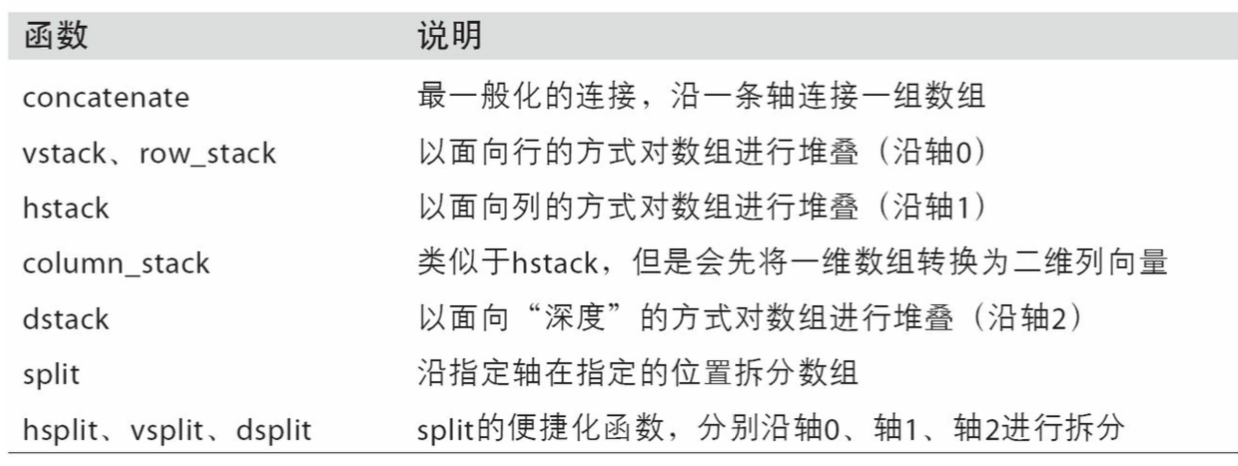 Python数据分析 | (9)NumPy数组高级操作---变型、重塑、扁平、合并拆分以及重复